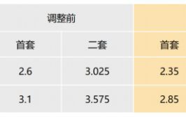 关于调整上海市个人住房公积金贷款利率的通知？上海住房公积金